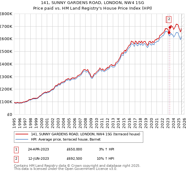 141, SUNNY GARDENS ROAD, LONDON, NW4 1SG: Price paid vs HM Land Registry's House Price Index
