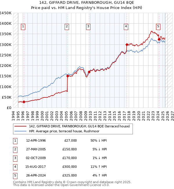 142, GIFFARD DRIVE, FARNBOROUGH, GU14 8QE: Price paid vs HM Land Registry's House Price Index