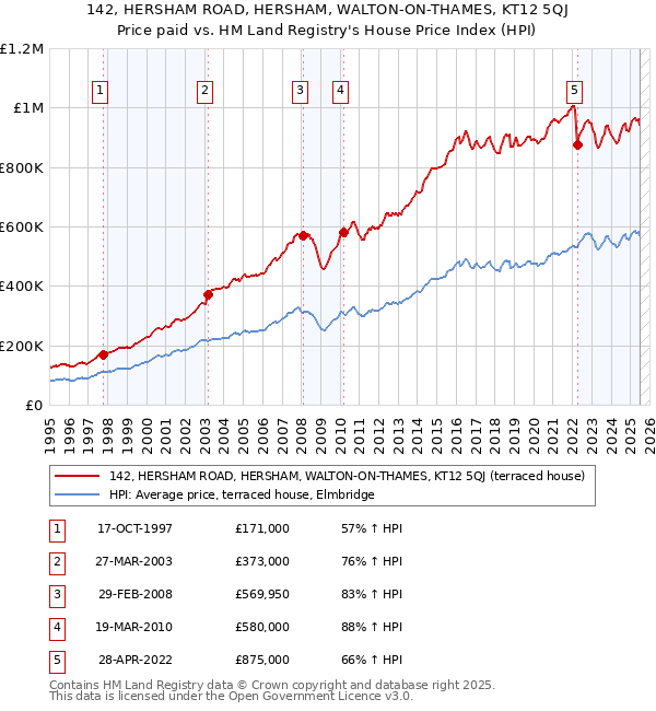 142, HERSHAM ROAD, HERSHAM, WALTON-ON-THAMES, KT12 5QJ: Price paid vs HM Land Registry's House Price Index