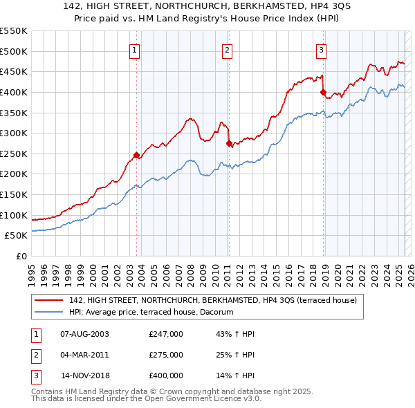 142, HIGH STREET, NORTHCHURCH, BERKHAMSTED, HP4 3QS: Price paid vs HM Land Registry's House Price Index