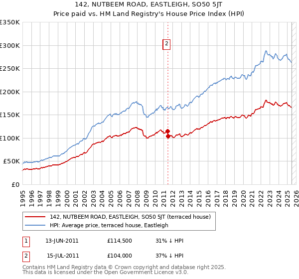 142, NUTBEEM ROAD, EASTLEIGH, SO50 5JT: Price paid vs HM Land Registry's House Price Index