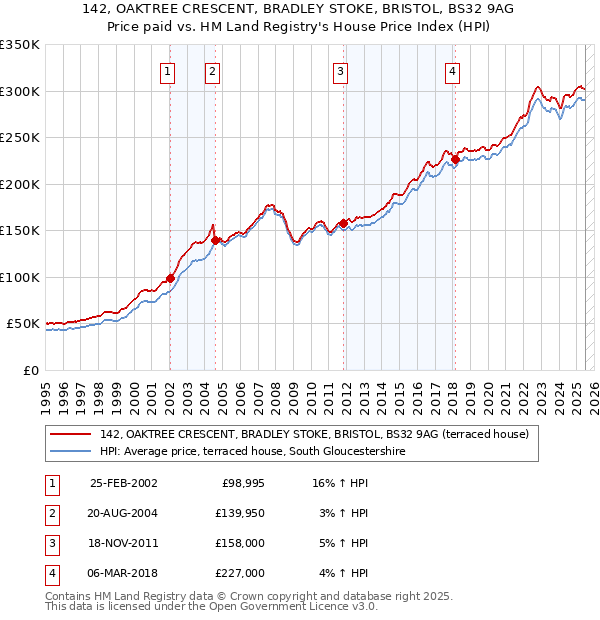 142, OAKTREE CRESCENT, BRADLEY STOKE, BRISTOL, BS32 9AG: Price paid vs HM Land Registry's House Price Index