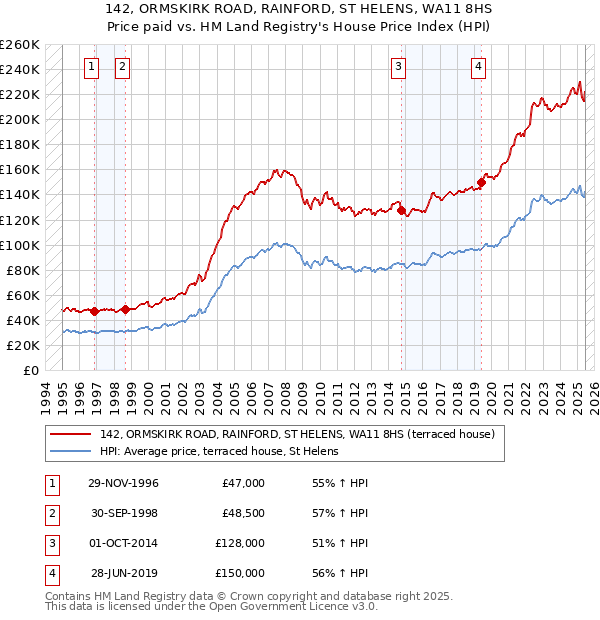 142, ORMSKIRK ROAD, RAINFORD, ST HELENS, WA11 8HS: Price paid vs HM Land Registry's House Price Index