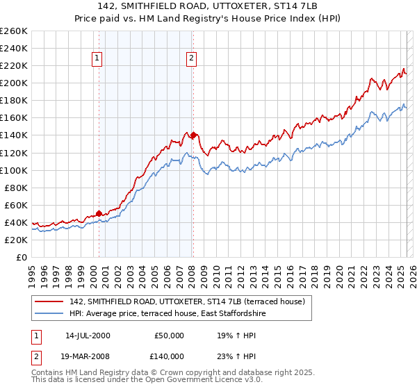 142, SMITHFIELD ROAD, UTTOXETER, ST14 7LB: Price paid vs HM Land Registry's House Price Index