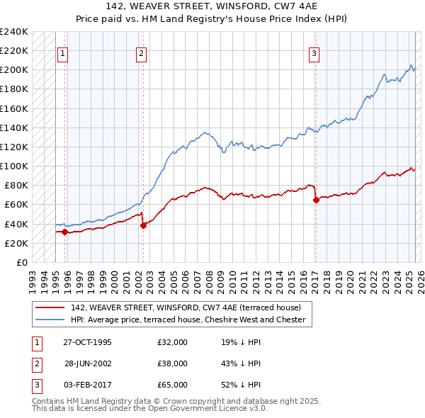 142, WEAVER STREET, WINSFORD, CW7 4AE: Price paid vs HM Land Registry's House Price Index