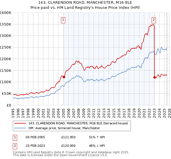 143, CLARENDON ROAD, MANCHESTER, M16 8LE: Price paid vs HM Land Registry's House Price Index