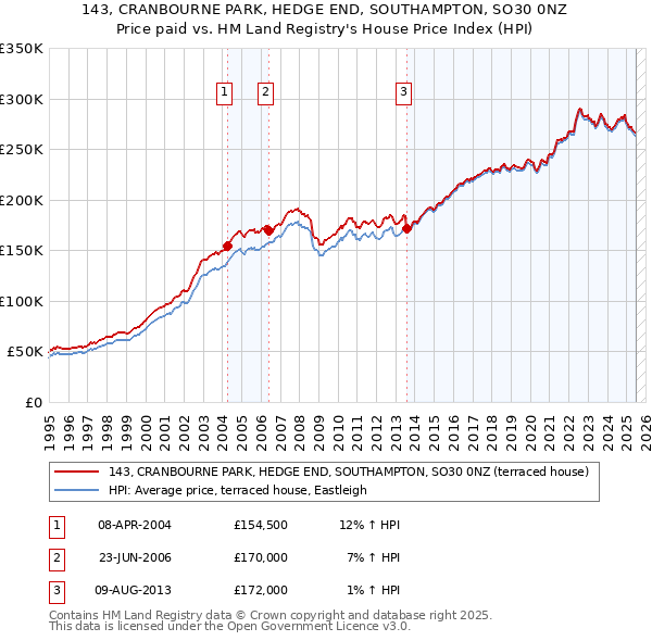 143, CRANBOURNE PARK, HEDGE END, SOUTHAMPTON, SO30 0NZ: Price paid vs HM Land Registry's House Price Index