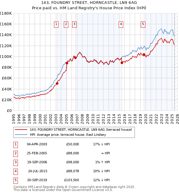 143, FOUNDRY STREET, HORNCASTLE, LN9 6AG: Price paid vs HM Land Registry's House Price Index