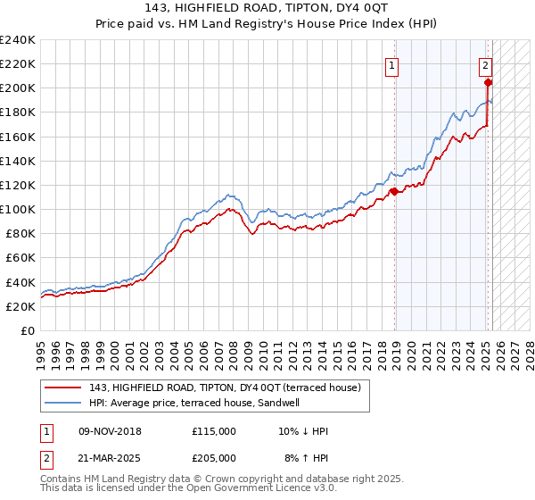 143, HIGHFIELD ROAD, TIPTON, DY4 0QT: Price paid vs HM Land Registry's House Price Index