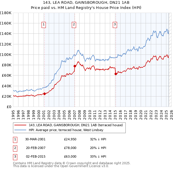143, LEA ROAD, GAINSBOROUGH, DN21 1AB: Price paid vs HM Land Registry's House Price Index