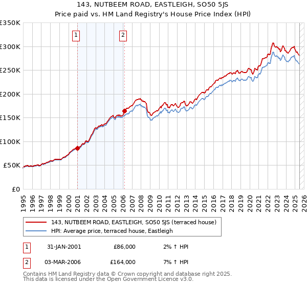 143, NUTBEEM ROAD, EASTLEIGH, SO50 5JS: Price paid vs HM Land Registry's House Price Index