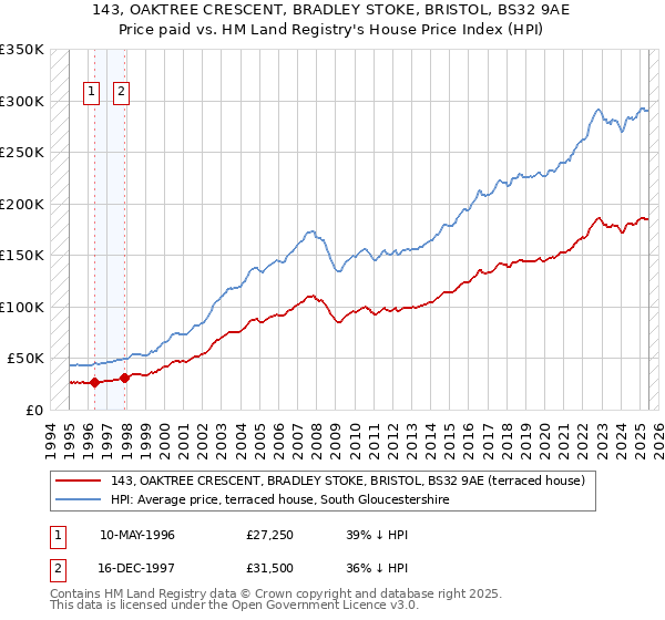 143, OAKTREE CRESCENT, BRADLEY STOKE, BRISTOL, BS32 9AE: Price paid vs HM Land Registry's House Price Index