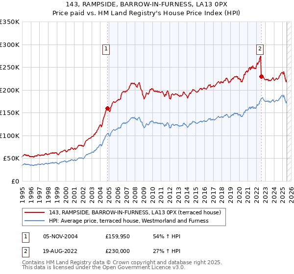 143, RAMPSIDE, BARROW-IN-FURNESS, LA13 0PX: Price paid vs HM Land Registry's House Price Index