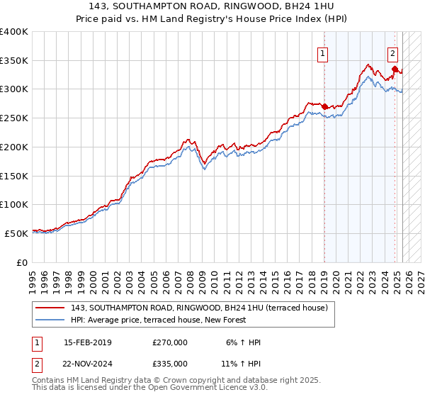 143, SOUTHAMPTON ROAD, RINGWOOD, BH24 1HU: Price paid vs HM Land Registry's House Price Index