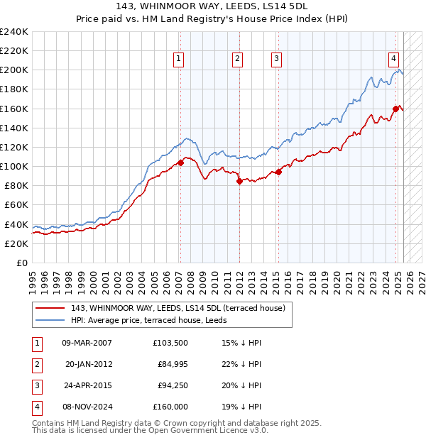143, WHINMOOR WAY, LEEDS, LS14 5DL: Price paid vs HM Land Registry's House Price Index