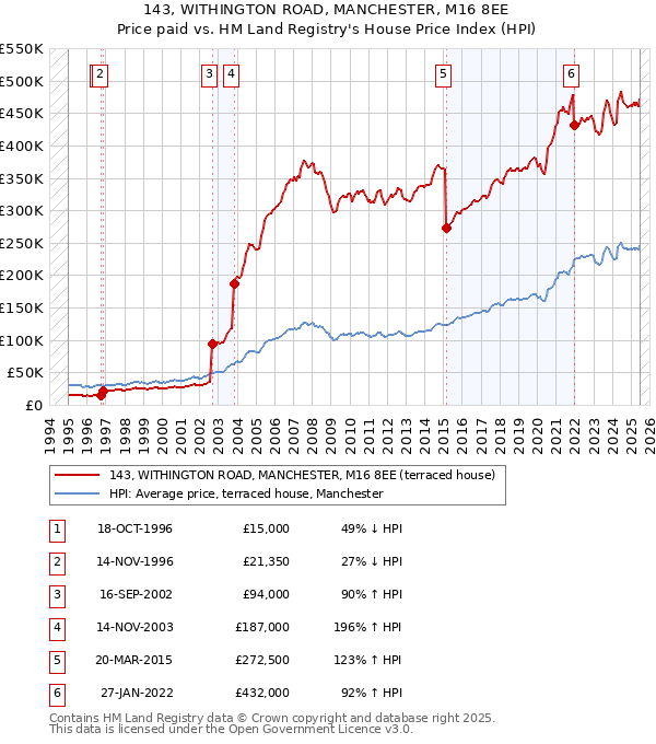 143, WITHINGTON ROAD, MANCHESTER, M16 8EE: Price paid vs HM Land Registry's House Price Index