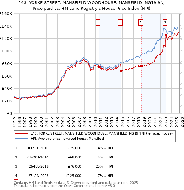 143, YORKE STREET, MANSFIELD WOODHOUSE, MANSFIELD, NG19 9NJ: Price paid vs HM Land Registry's House Price Index