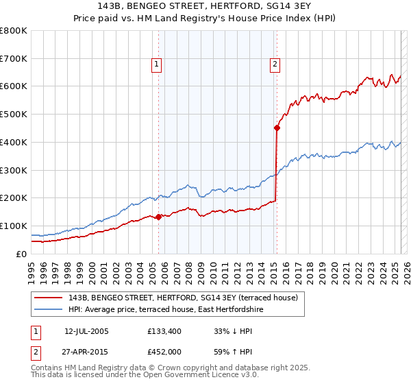 143B, BENGEO STREET, HERTFORD, SG14 3EY: Price paid vs HM Land Registry's House Price Index