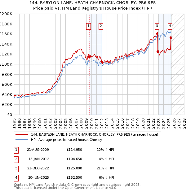 144, BABYLON LANE, HEATH CHARNOCK, CHORLEY, PR6 9ES: Price paid vs HM Land Registry's House Price Index