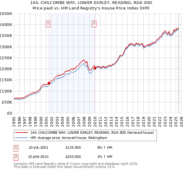 144, CHILCOMBE WAY, LOWER EARLEY, READING, RG6 3DD: Price paid vs HM Land Registry's House Price Index