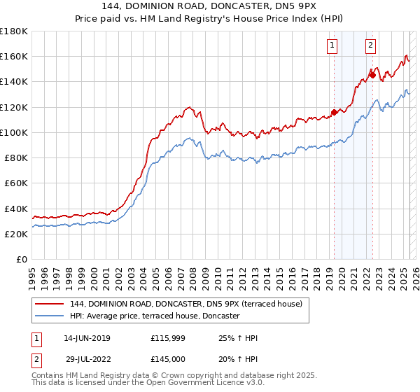 144, DOMINION ROAD, DONCASTER, DN5 9PX: Price paid vs HM Land Registry's House Price Index