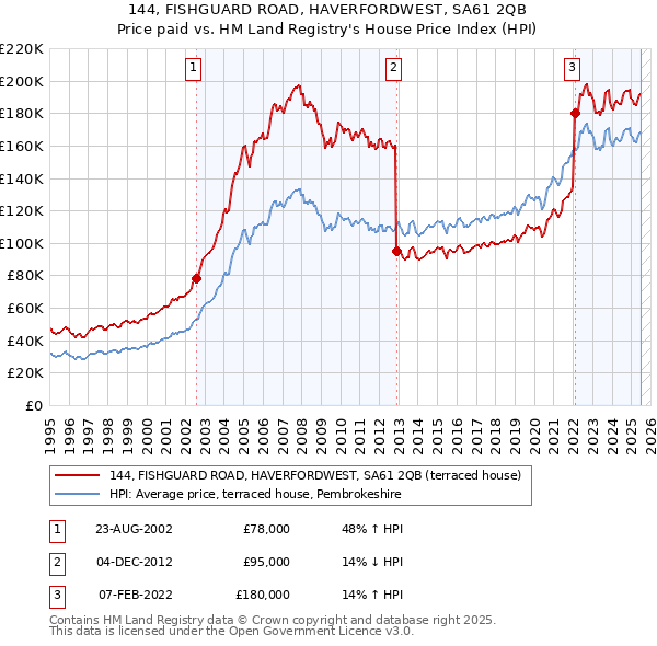144, FISHGUARD ROAD, HAVERFORDWEST, SA61 2QB: Price paid vs HM Land Registry's House Price Index