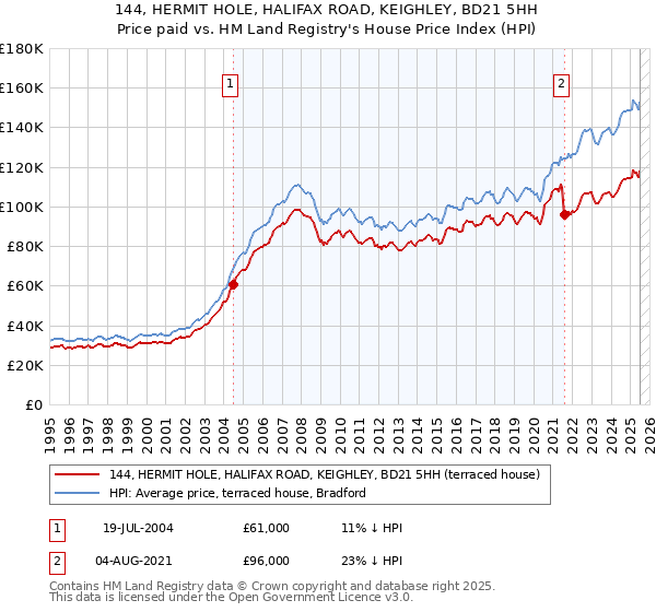 144, HERMIT HOLE, HALIFAX ROAD, KEIGHLEY, BD21 5HH: Price paid vs HM Land Registry's House Price Index
