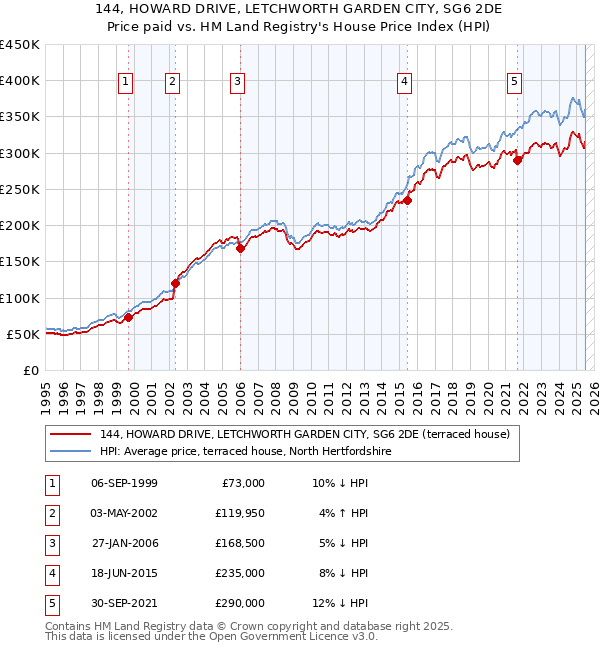 144, HOWARD DRIVE, LETCHWORTH GARDEN CITY, SG6 2DE: Price paid vs HM Land Registry's House Price Index