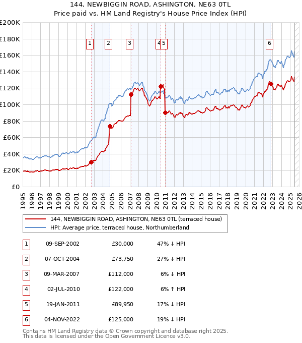 144, NEWBIGGIN ROAD, ASHINGTON, NE63 0TL: Price paid vs HM Land Registry's House Price Index