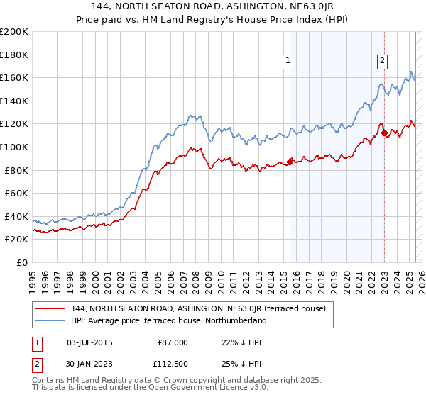 144, NORTH SEATON ROAD, ASHINGTON, NE63 0JR: Price paid vs HM Land Registry's House Price Index