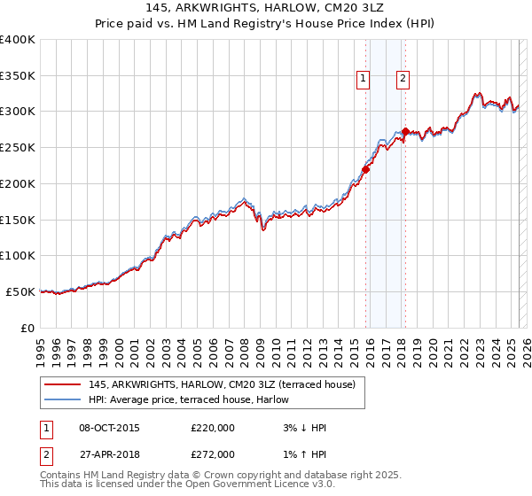 145, ARKWRIGHTS, HARLOW, CM20 3LZ: Price paid vs HM Land Registry's House Price Index