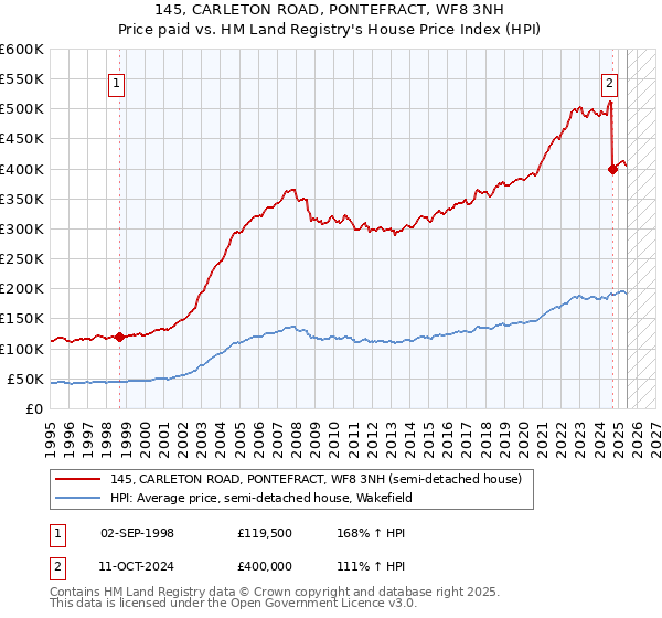 145, CARLETON ROAD, PONTEFRACT, WF8 3NH: Price paid vs HM Land Registry's House Price Index