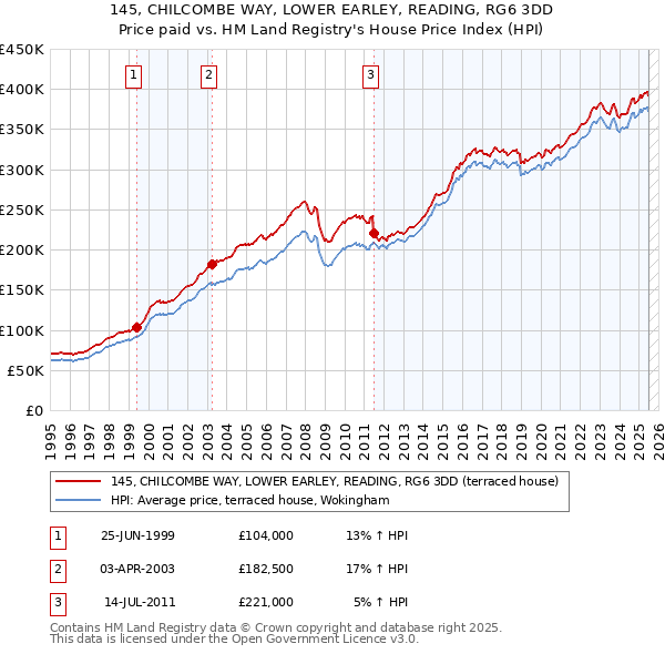 145, CHILCOMBE WAY, LOWER EARLEY, READING, RG6 3DD: Price paid vs HM Land Registry's House Price Index