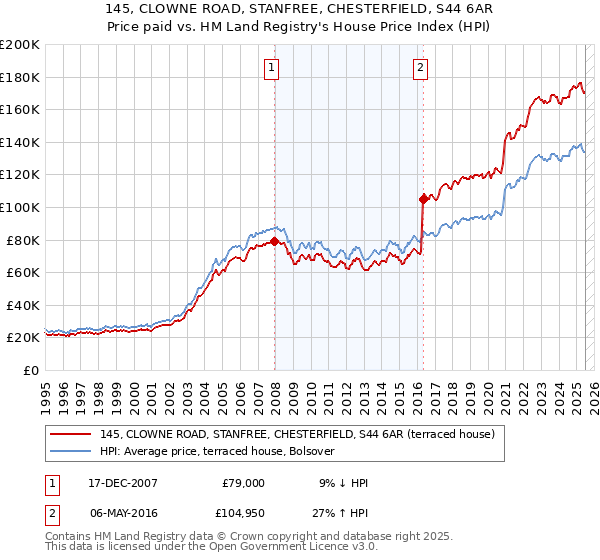 145, CLOWNE ROAD, STANFREE, CHESTERFIELD, S44 6AR: Price paid vs HM Land Registry's House Price Index