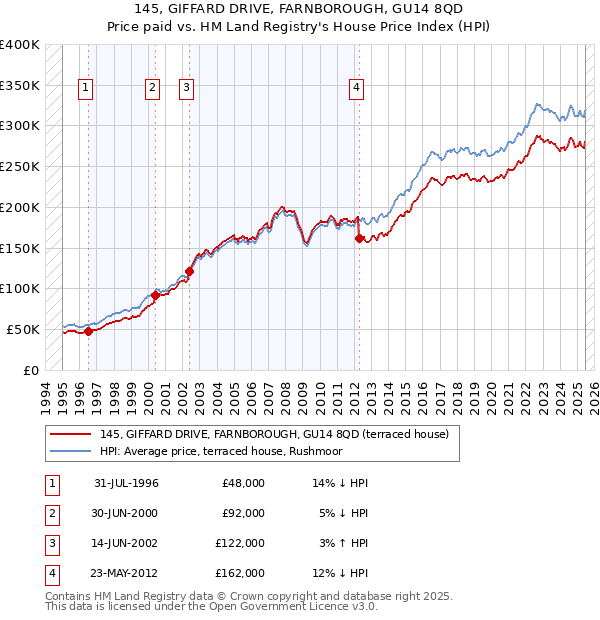145, GIFFARD DRIVE, FARNBOROUGH, GU14 8QD: Price paid vs HM Land Registry's House Price Index