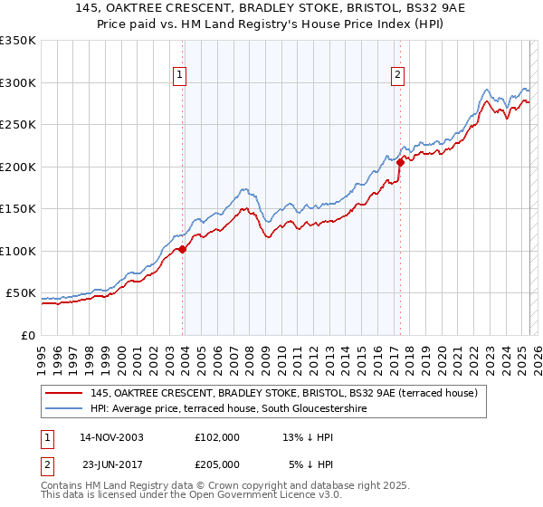 145, OAKTREE CRESCENT, BRADLEY STOKE, BRISTOL, BS32 9AE: Price paid vs HM Land Registry's House Price Index