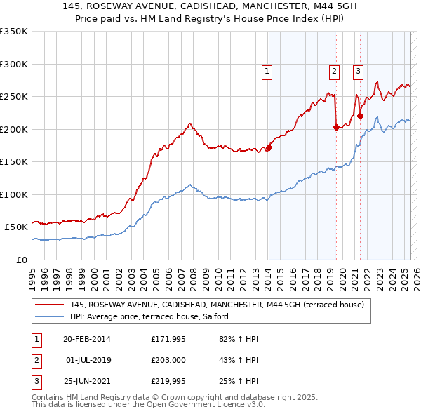 145, ROSEWAY AVENUE, CADISHEAD, MANCHESTER, M44 5GH: Price paid vs HM Land Registry's House Price Index