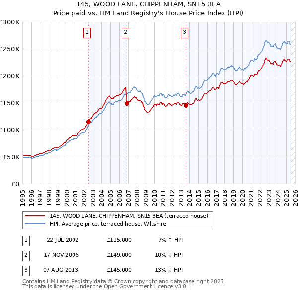 145, WOOD LANE, CHIPPENHAM, SN15 3EA: Price paid vs HM Land Registry's House Price Index