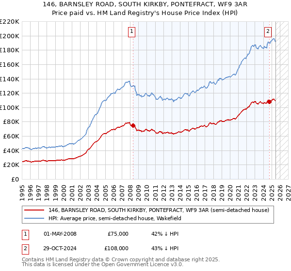 146, BARNSLEY ROAD, SOUTH KIRKBY, PONTEFRACT, WF9 3AR: Price paid vs HM Land Registry's House Price Index