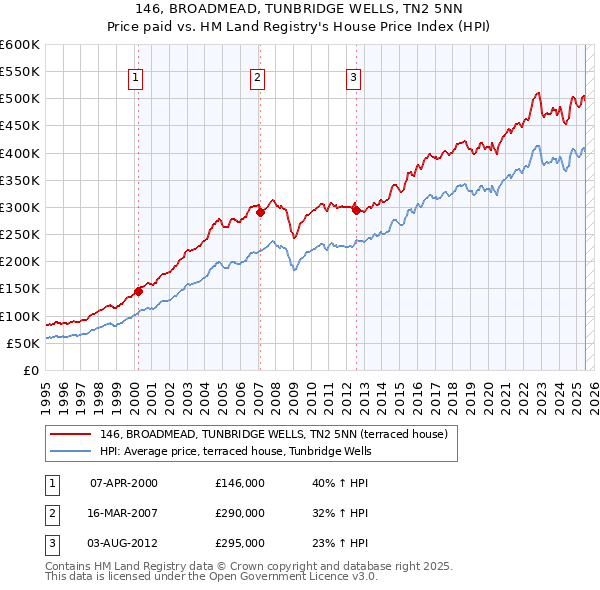 146, BROADMEAD, TUNBRIDGE WELLS, TN2 5NN: Price paid vs HM Land Registry's House Price Index