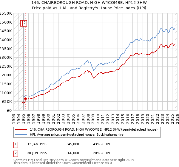 146, CHAIRBOROUGH ROAD, HIGH WYCOMBE, HP12 3HW: Price paid vs HM Land Registry's House Price Index