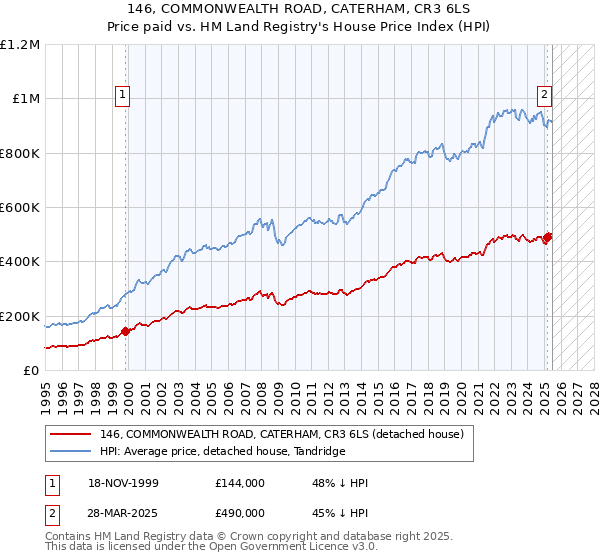 146, COMMONWEALTH ROAD, CATERHAM, CR3 6LS: Price paid vs HM Land Registry's House Price Index