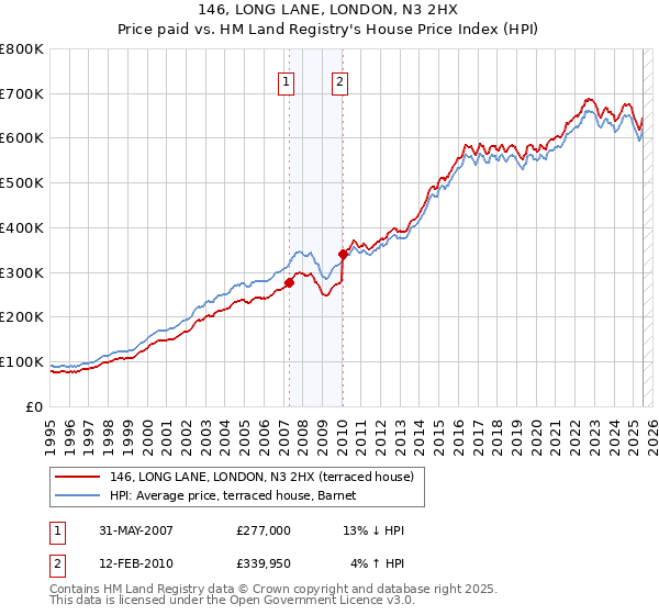146, LONG LANE, LONDON, N3 2HX: Price paid vs HM Land Registry's House Price Index