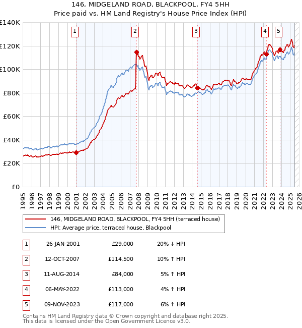 146, MIDGELAND ROAD, BLACKPOOL, FY4 5HH: Price paid vs HM Land Registry's House Price Index