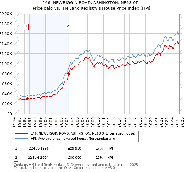 146, NEWBIGGIN ROAD, ASHINGTON, NE63 0TL: Price paid vs HM Land Registry's House Price Index