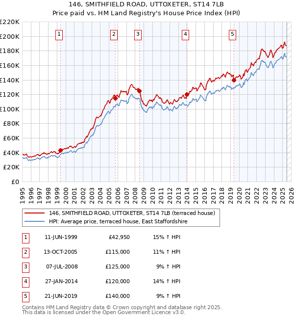 146, SMITHFIELD ROAD, UTTOXETER, ST14 7LB: Price paid vs HM Land Registry's House Price Index