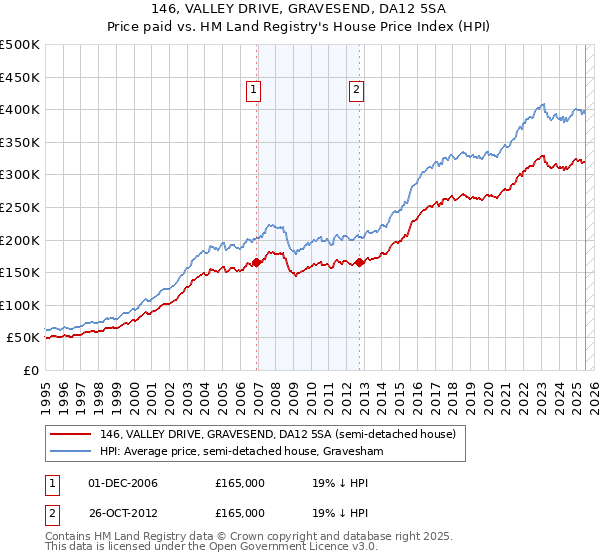 146, VALLEY DRIVE, GRAVESEND, DA12 5SA: Price paid vs HM Land Registry's House Price Index