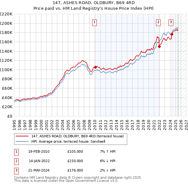 147, ASHES ROAD, OLDBURY, B69 4RD: Price paid vs HM Land Registry's House Price Index
