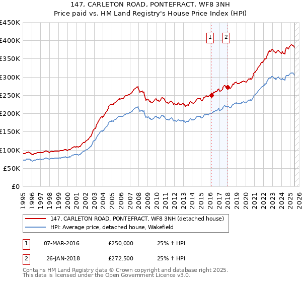 147, CARLETON ROAD, PONTEFRACT, WF8 3NH: Price paid vs HM Land Registry's House Price Index