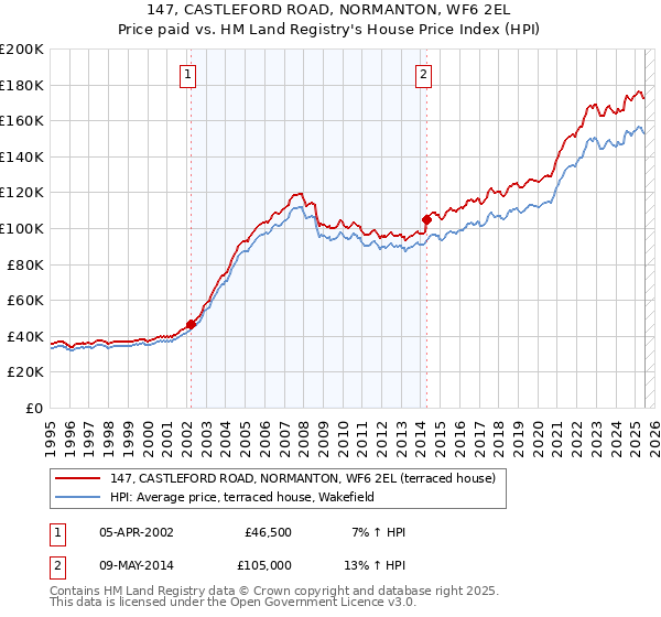 147, CASTLEFORD ROAD, NORMANTON, WF6 2EL: Price paid vs HM Land Registry's House Price Index